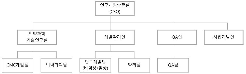 이미지: 연구개발 조직도