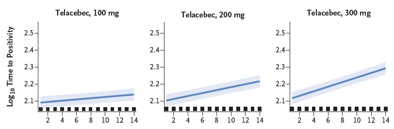 이미지: (NEJM, 투여농도별 결핵균 활성도 감소결과 (Day))