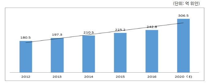 이미지: 2012~2020년 중국 치약시장 소매 규모 및 예측