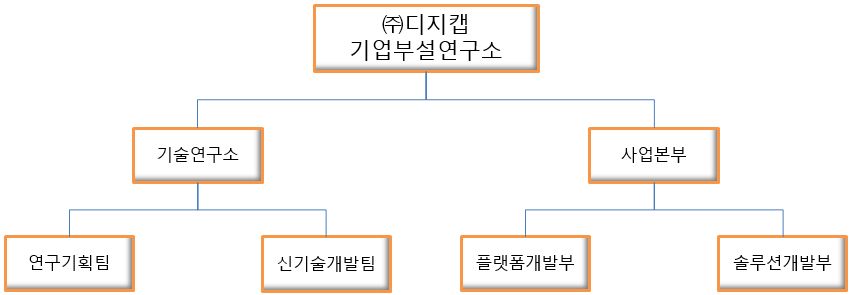이미지: <연구개발조직>