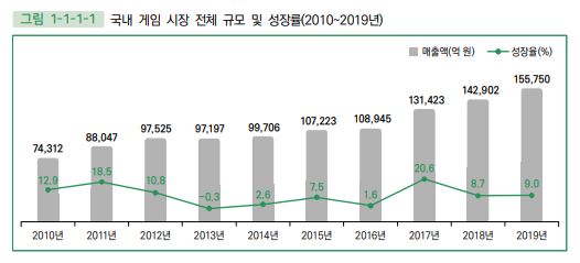 이미지: 국내게임시장 규모 및 성장률(2010년~2019년)