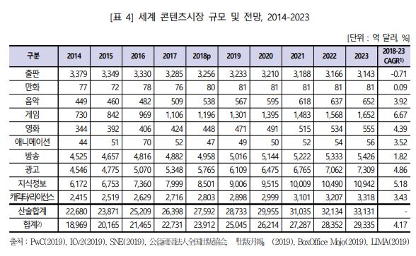 이미지: 세계콘텐츠시장 규모 및 전망