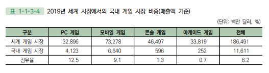 이미지: 2019년 세계시장에서의 국내게임 시장 비중