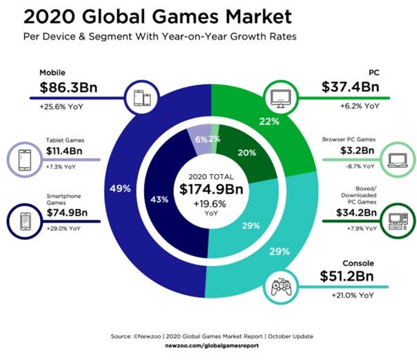 이미지: newzoo 2020년 글로벌 게임 매출