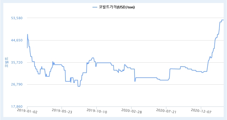 이미지: 코발트가격추이
