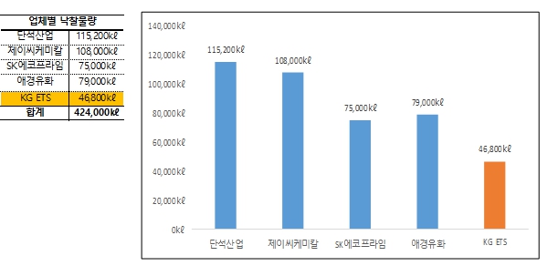 이미지: 2020년 바이오중유 입찰현황