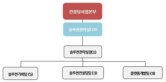 이미지: (주)플레이디 연구개발 담당조직 (2020.12.31)