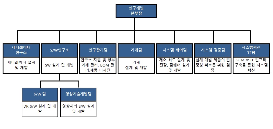 이미지: 연구소 조직도