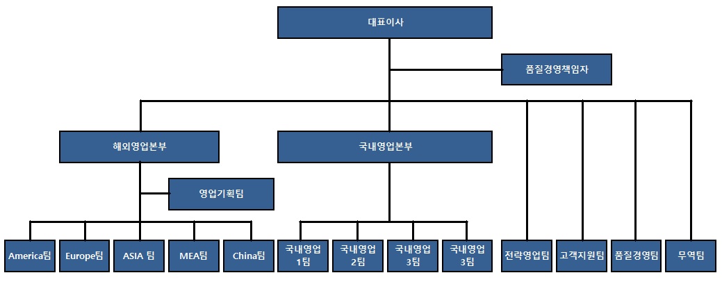 이미지: 판매조직조직도