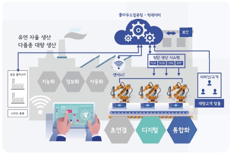 이미지: [스마트팩토리 개념도]