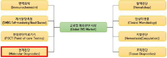 이미지: ※ 출처 : 글로벌 체외진단 시장현황 및 전망. 2015.03 생명공학정책연구센터