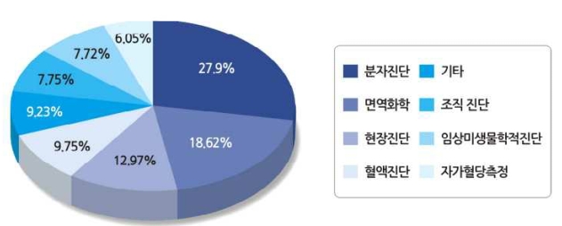 이미지: 출처 : Global In vitro Diagnostics Market(2018-2023), MordorInterlligence, 2018