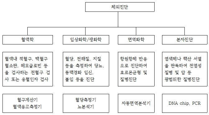 이미지: [체외진단 분류]