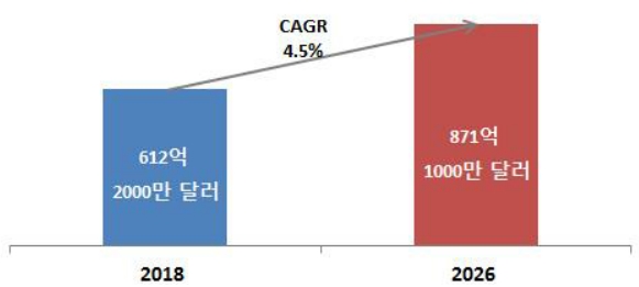 이미지: 출처 : In-vitro Diagnostics Market To Exhibit a CAGR of 4.5%; Adoption Of New Techniques For Rapid Disease Diagnosis Will Encourage Growth, says Fortune Business Insights, Fortune Business Insights, 2019