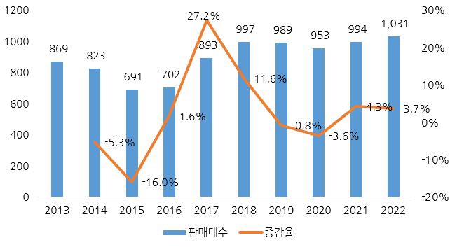 이미지: 글로벌 건설기계 판매대수 전망