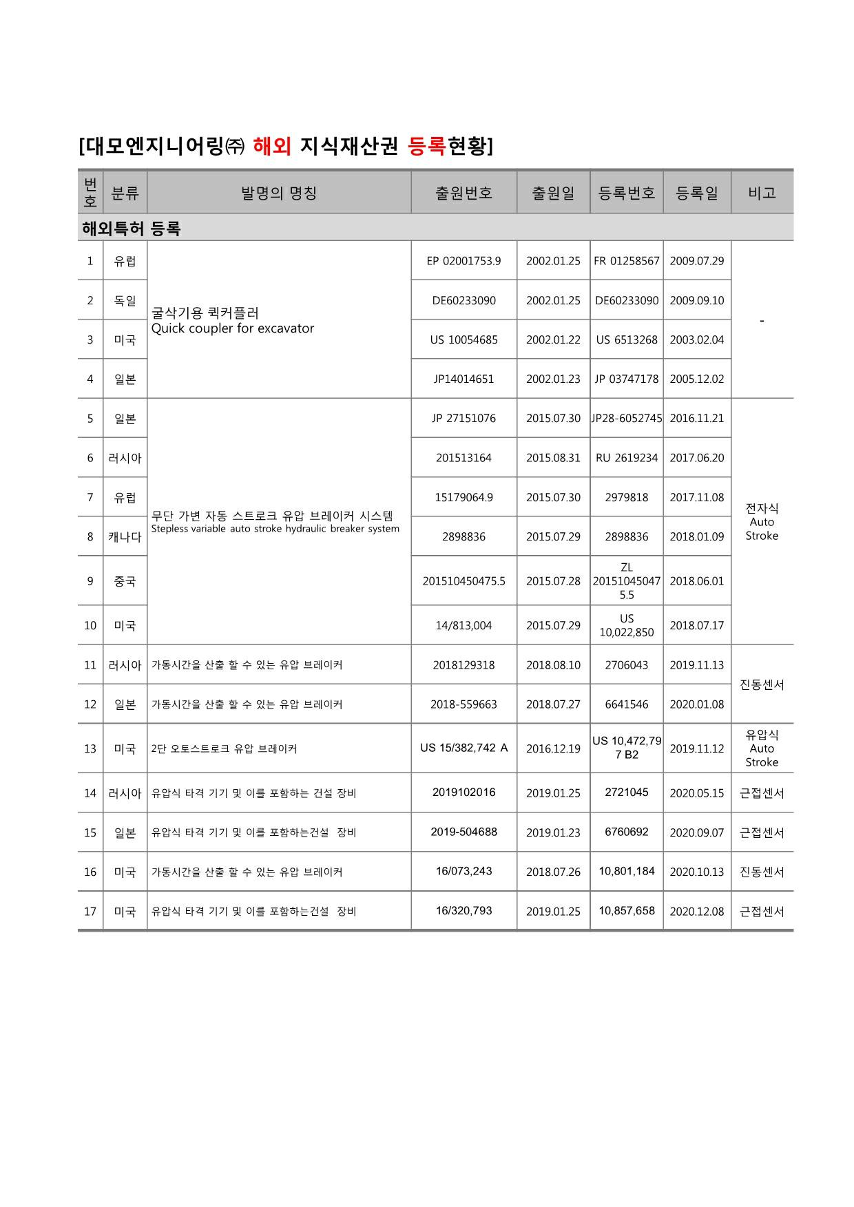 이미지: 제32기_대모_지식재산권 현황(2)
