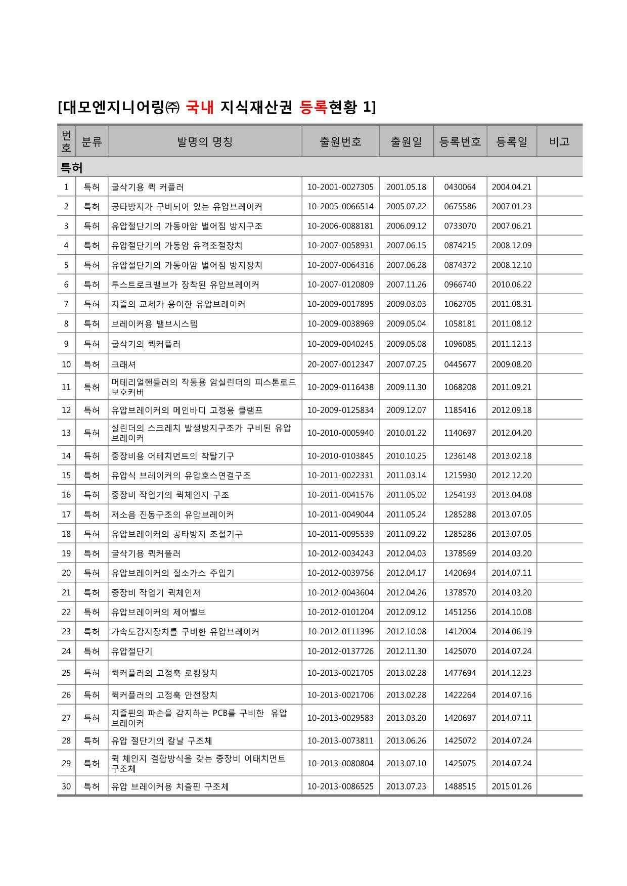 이미지: 제32기_대모_지식재산권 현황(3)