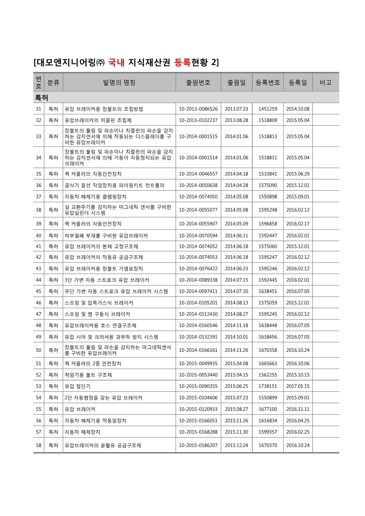 이미지: 제32기_대모_지식재산권 현황(4)