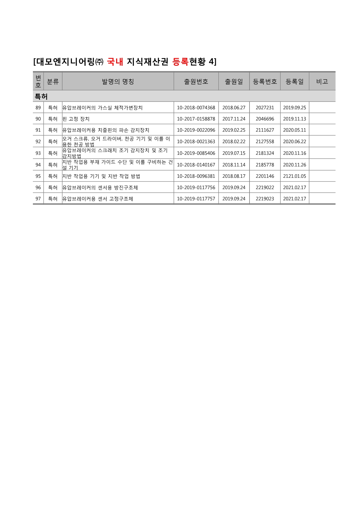 이미지: 제32기_대모_지식재산권 현황(6)