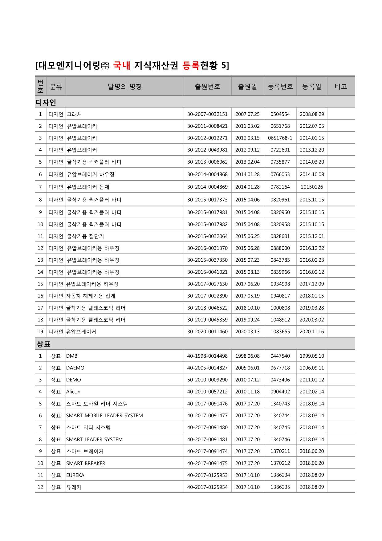 이미지: 제32기_대모_지식재산권 현황(7)