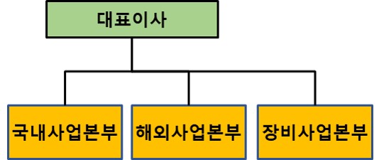 이미지: 영업조직