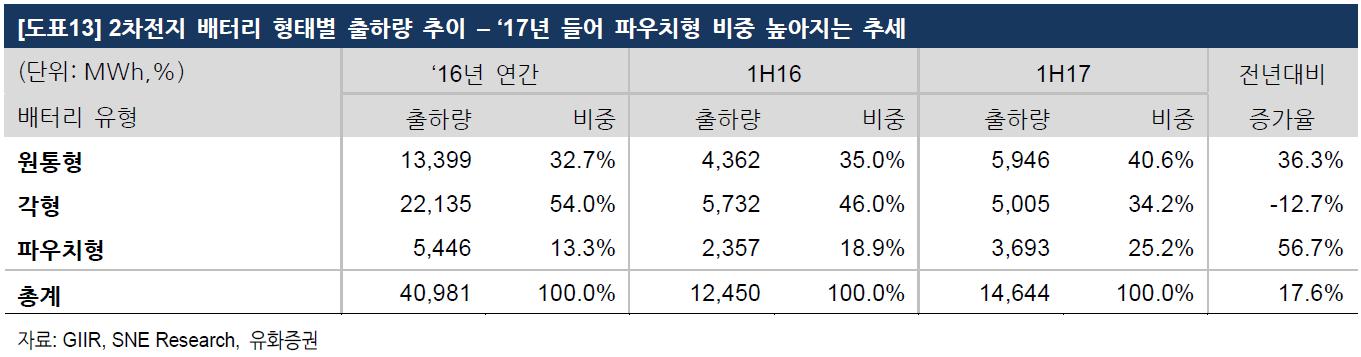이미지: 2차전지 배터리 출하량