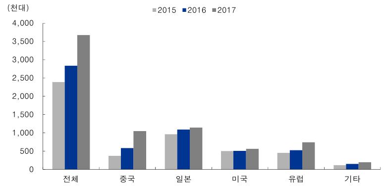 이미지: 국가별 전기차 시장