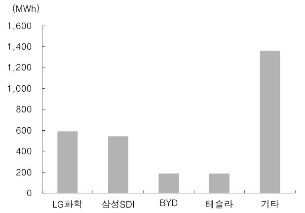 이미지: 공급량
