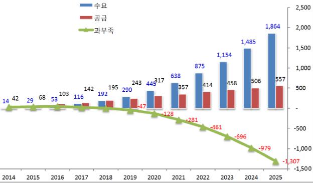 이미지: <출처 : SNE리서치>