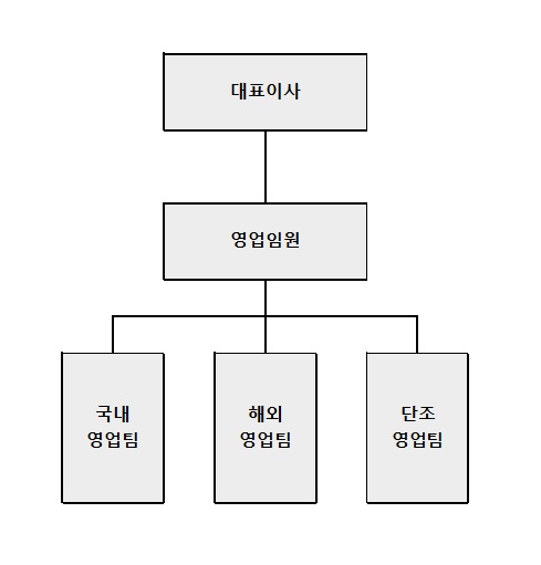 이미지: 판매조직