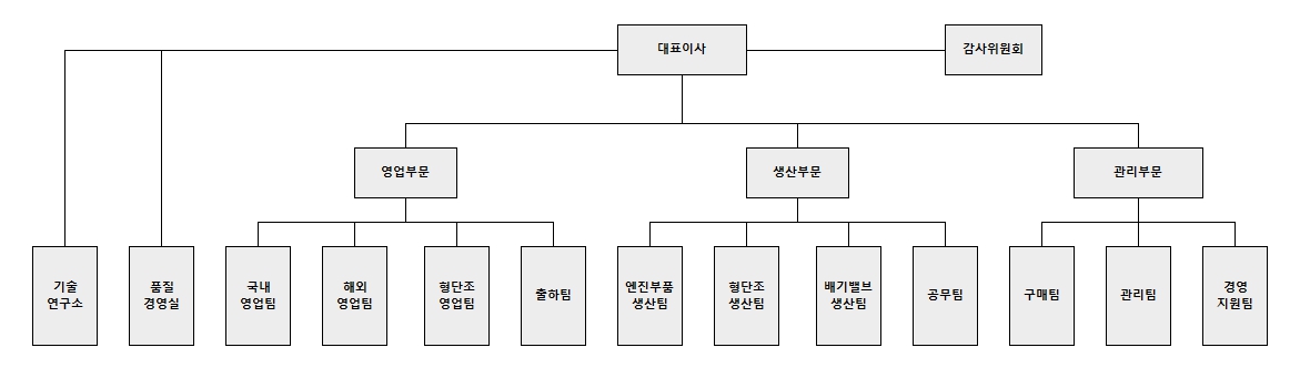 이미지: 제21기 조직도