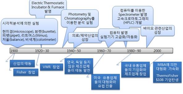 이미지: 실험기기산업 역사