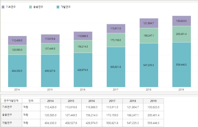 이미지: 우리나라 연구개발단계별 연구개발비