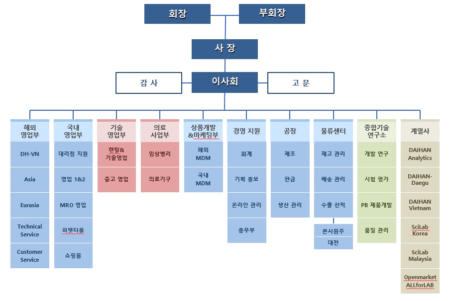 이미지: 조직도