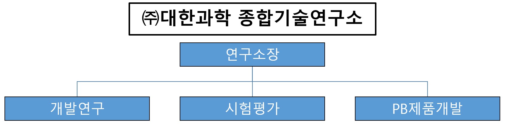 이미지: 종합기술 연구소 조직도