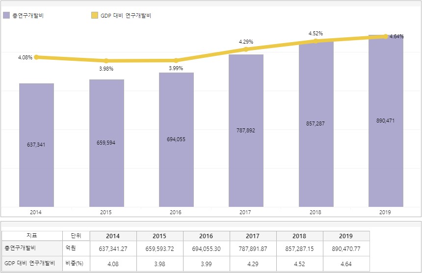 이미지: 우리나라 총 연구개발비 및 GDP 대비 연구개발비 비중 추이