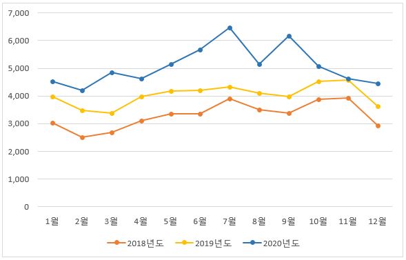 이미지: [당사 3개년 매출현황]