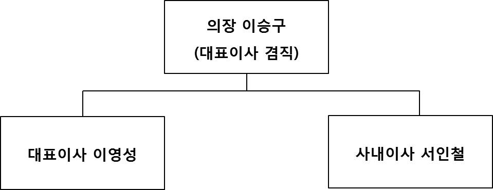 이미지: 이사회 조직도