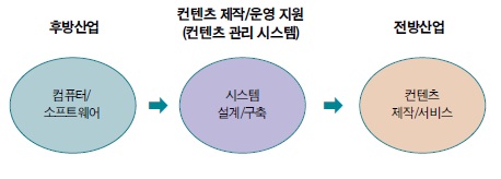 이미지: csm산업 구조도