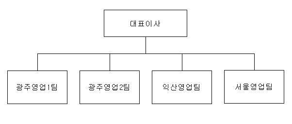 이미지: 판매조직도
