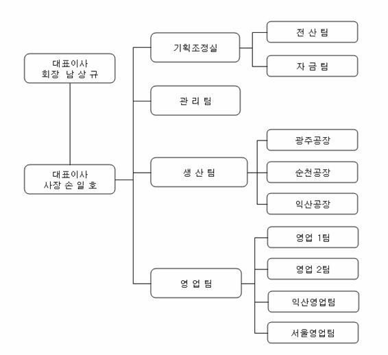 이미지: 조직도