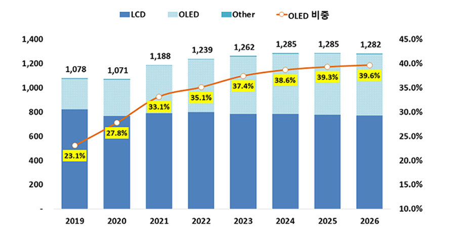 이미지: <세계 디스플레이 시장 규모>