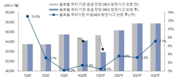 이미지: [세계 Glass기판 공급 전망]