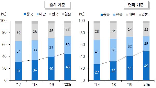 이미지: [국가별 대면적 디스플레이 점유율 추이]