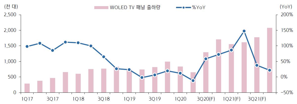 이미지: [OLED TV 패널 출하량 추이 및 전망]