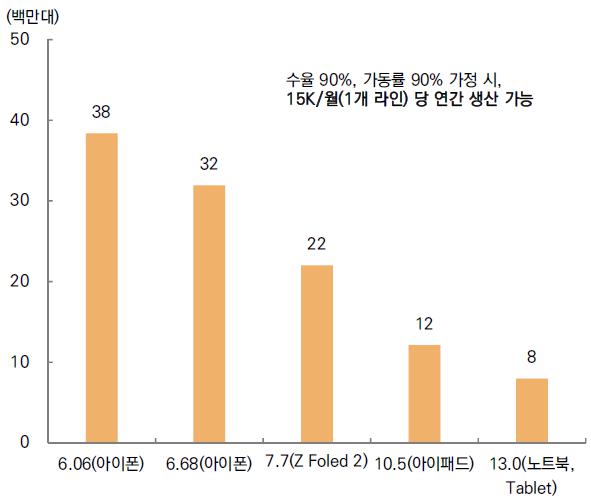 이미지: [폴더블 및 테블릿 기기 OLED 탑재에 따른 생산능력]