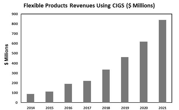 이미지: [플렉서블 CIGS 시장규모 전망]