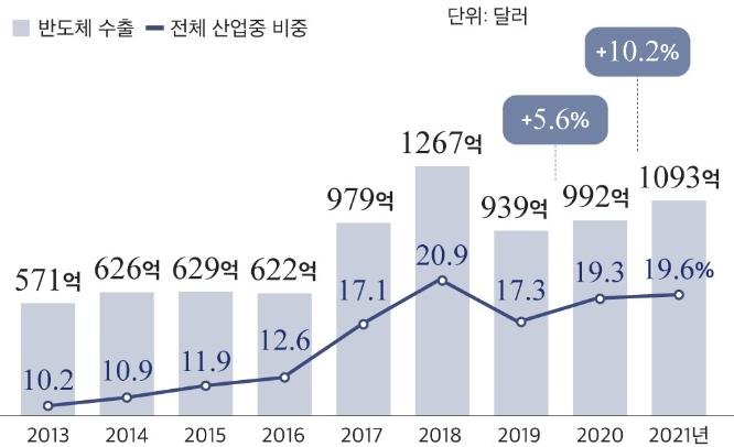 이미지: [2021년 국내 반도체 수출액 전망]