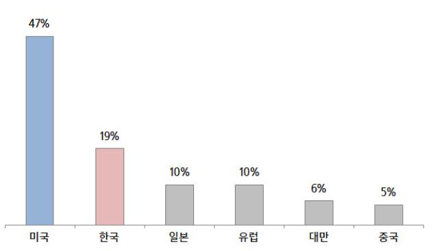 이미지: [국가별 반도체 매출액 비중]