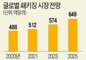 이미지: [세계 반도체 패키징 시장 전망]